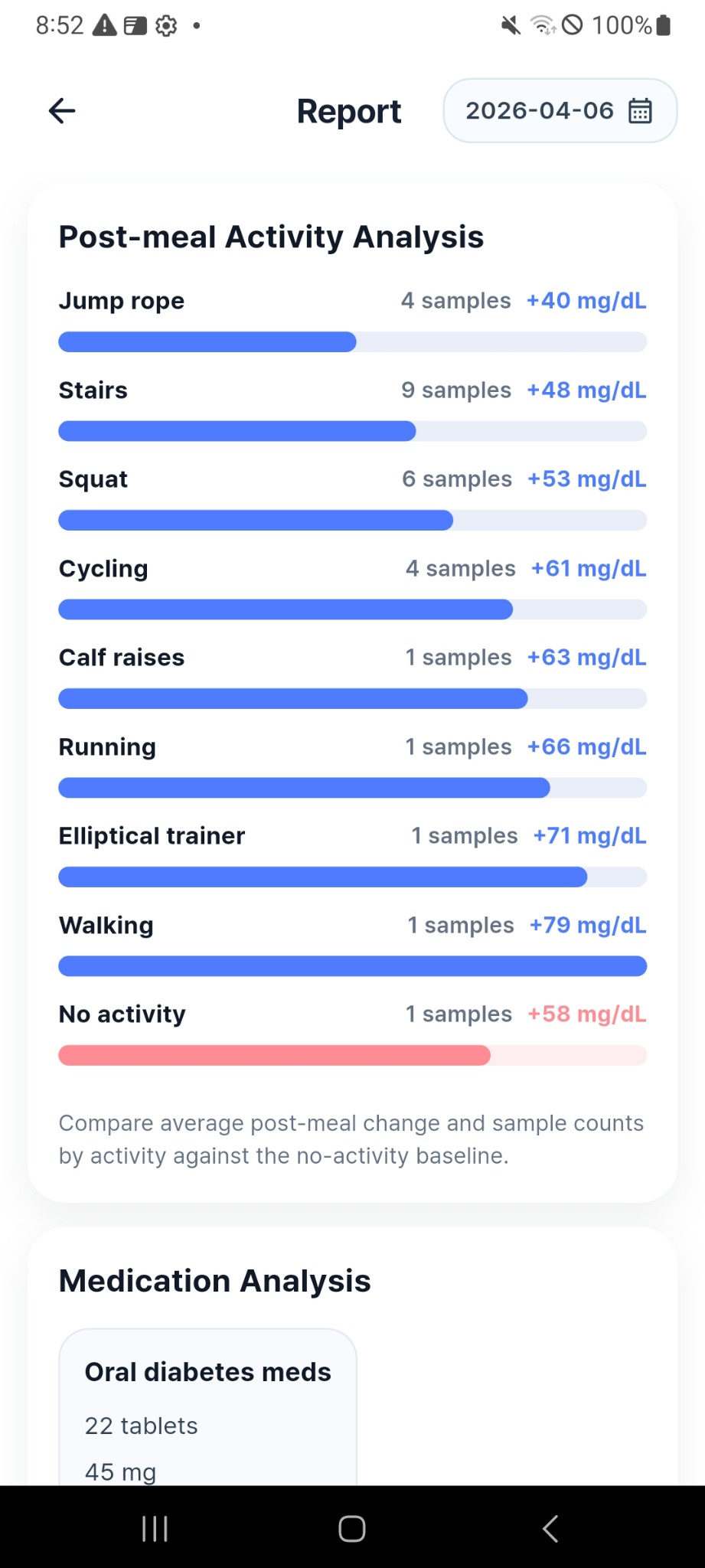Post-meal activity analysis report